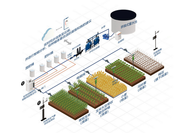 水肥一體化應用系統(tǒng)